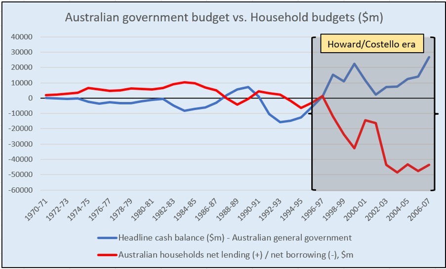 Dear Australia, government surpluses are not your friend! The lessons we failed to learn from the Howard/Costello years